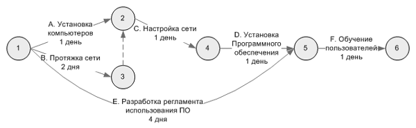Arrow Diagramming Method